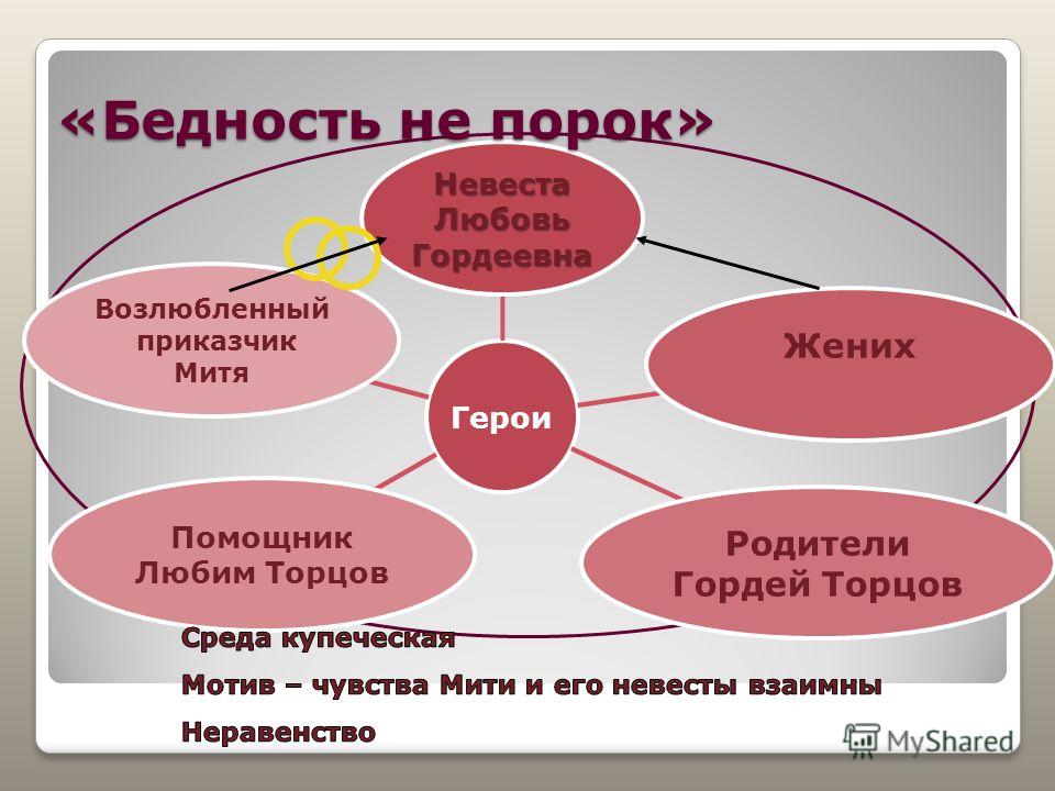 Бедность не порок. Герои пьесы бедность не порок. Бедность не порок презентация.