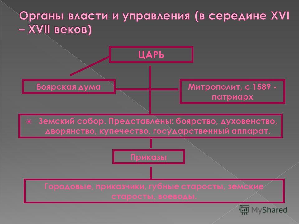 В 16 веке органы управления назывались. Органы управления в XVII веке. Органы управления в 16 веке. Органы управления в Росси в 16 веке. Органы управления в 15 веке.