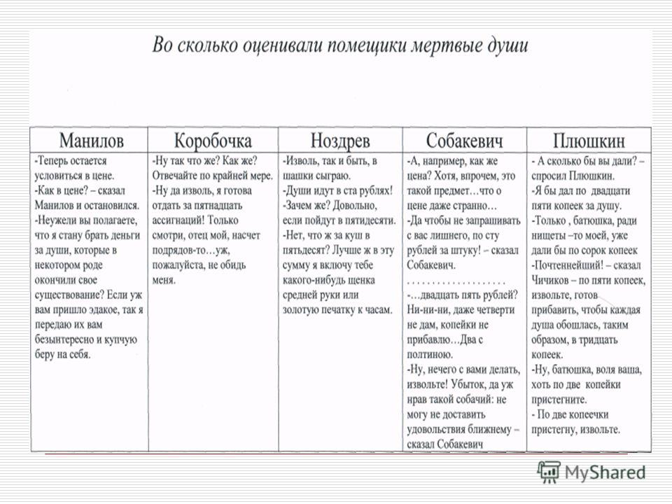 Характеристика плюшкина по плану