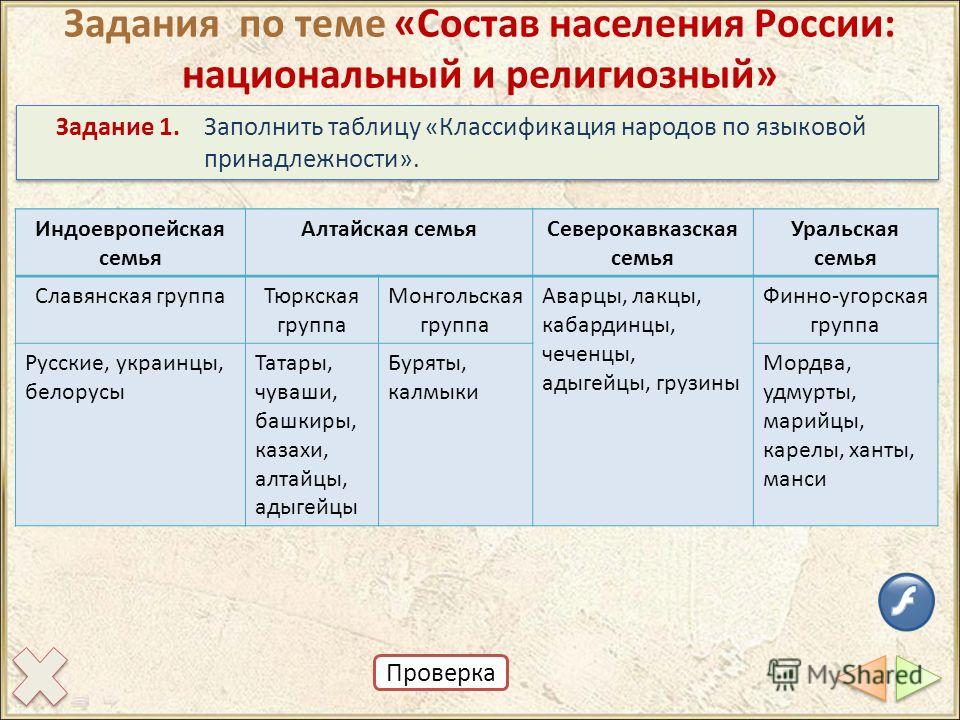 Определение по картам закономерностей распределения. Классификация народов таблица. Классификация народов по языковой принадлежности. Таблица классификация народов по языковой. Классификация языковых семей России.