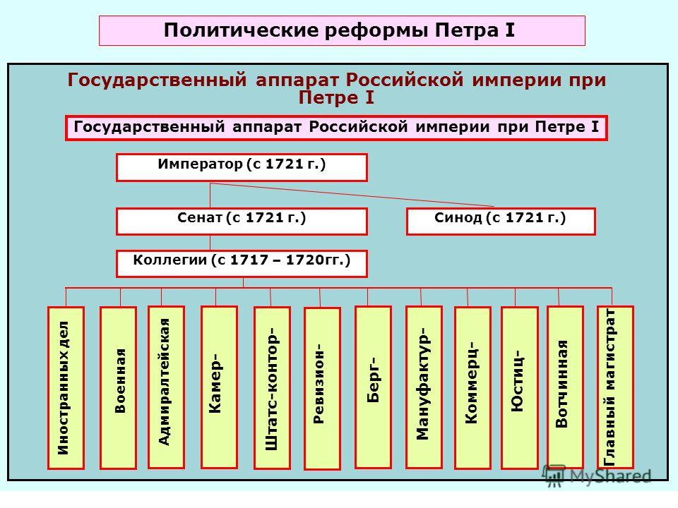 Политическая реформа петра 1 схема