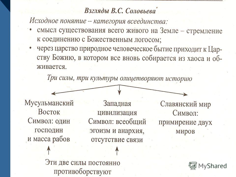 Презентация философия соловьева