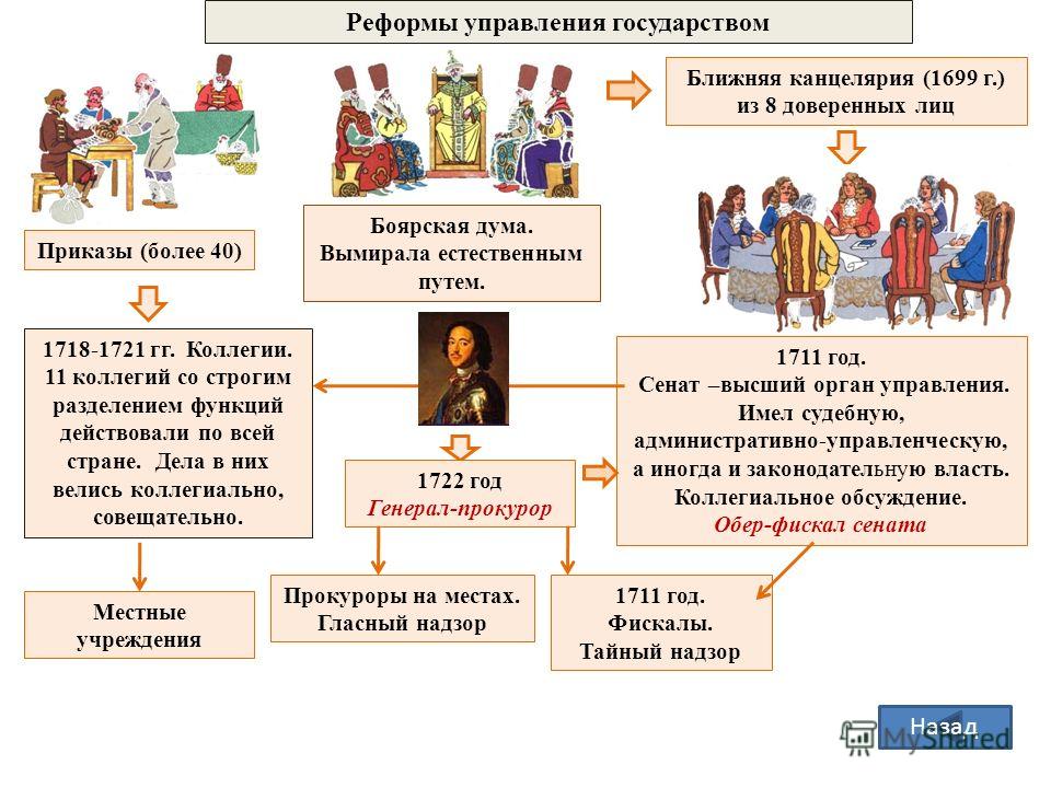 Презентация реформы управления петра 1 8 класс фгос торкунов