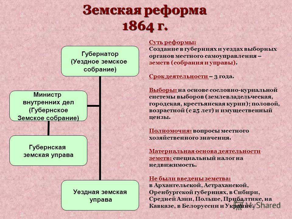 Городская реформа земские органы