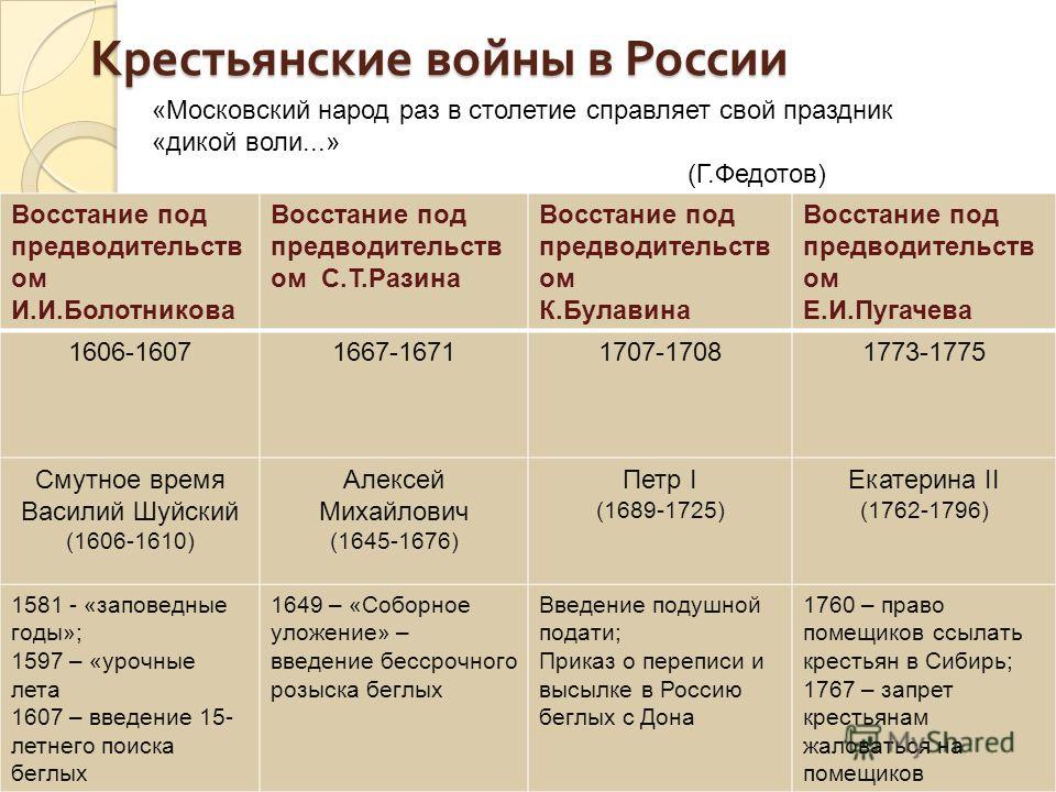 Презентация крестьянская война под предводительством пугачева 8 класс