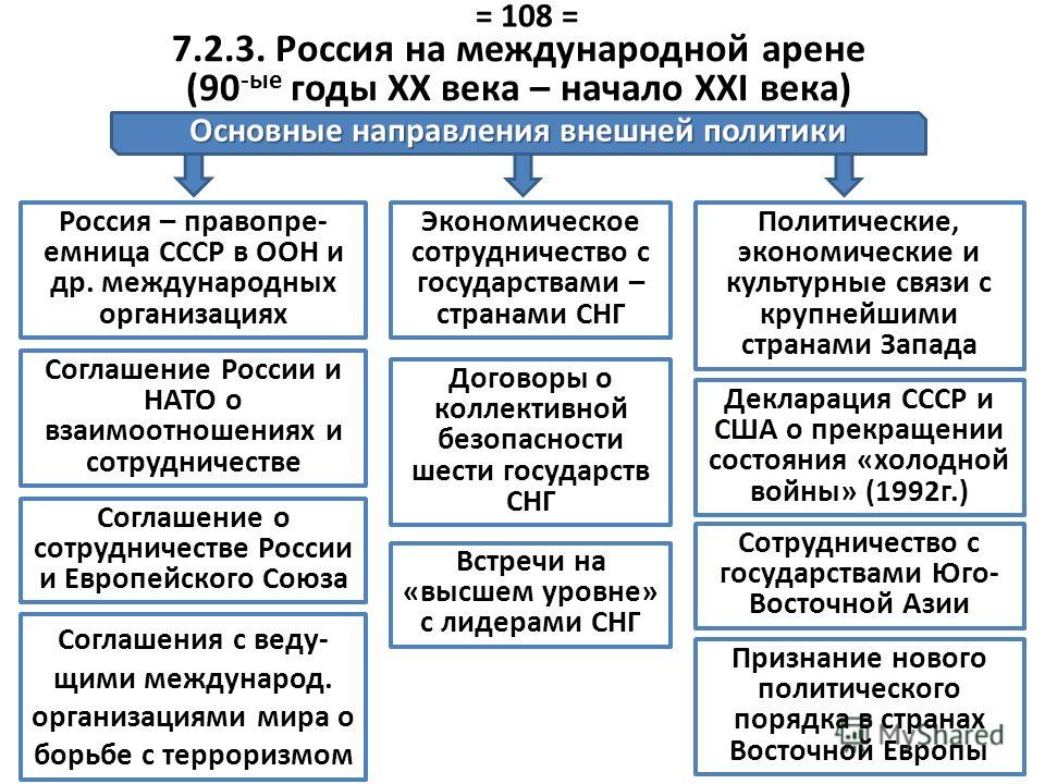 Основные направления внешней политики план