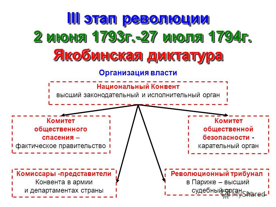 Якобинская диктатура во франции презентация