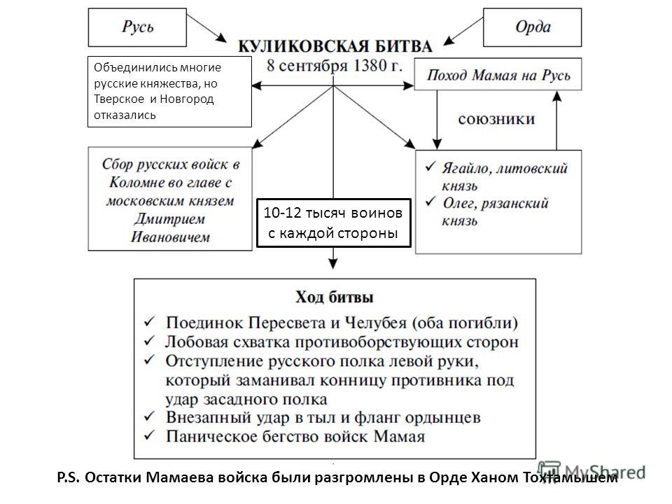 Значение куликовской битвы по пунктам. Куликовская битва поход Мамая. Куликовская битва причины ход итоги таблица. Куликовская битва ход битвы таблица. Ход Куликовской битвы.