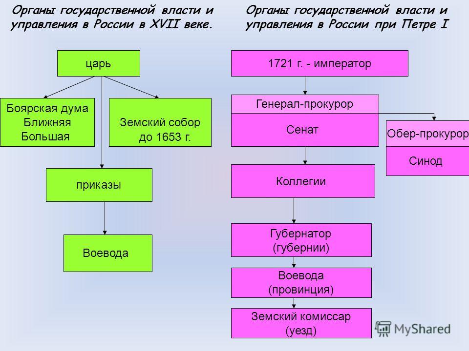 Создание центральных органов государственного управления петра 1 схема огэ