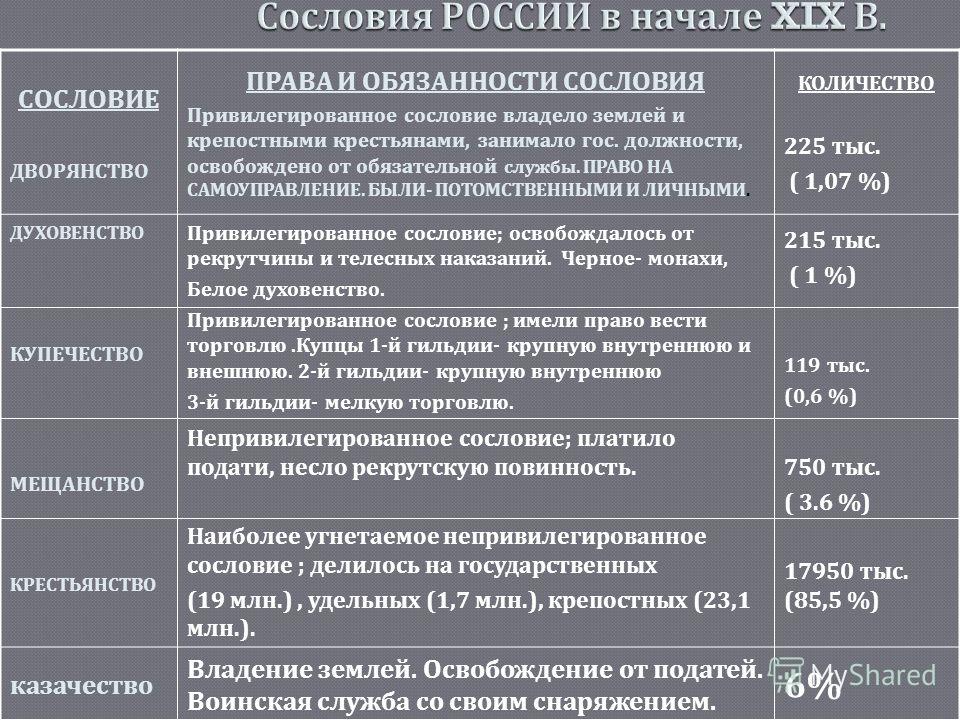 Охарактеризуйте основные сословия. Сословия история 7 класс таблица. Сословия и их права и обязанности. Таблица (права и обязанности сословий в России XVII века). Таблица сословия права обязанности история 7 класс.