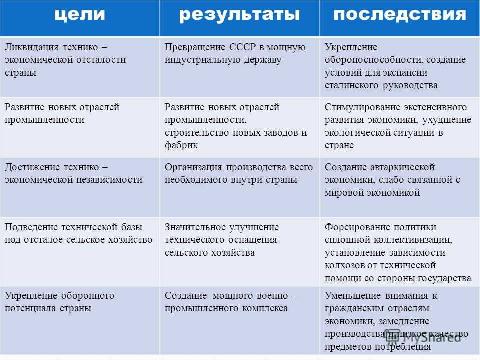 Коллективизация таблица. Основные последствия индустриализации и коллективизации в 1930. Индустриализация в годы 1 Пятилетки таблица. Последствия форсированной индустриализации таблица. Цели индустриализации в СССР таблица.