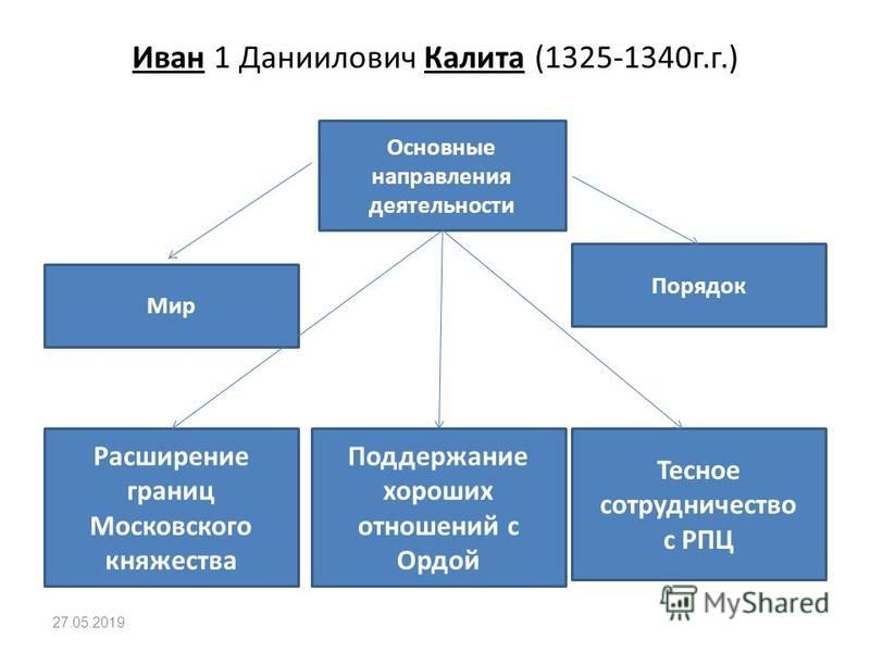 Схема иван калита