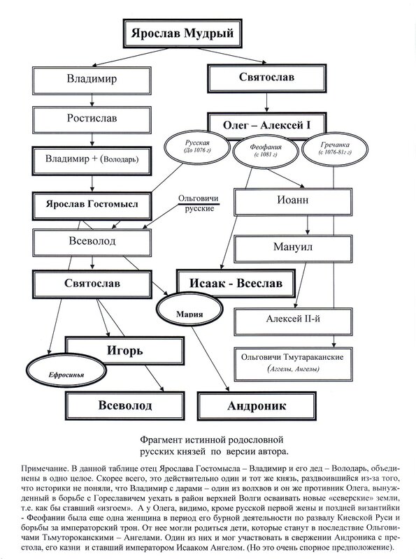 Внуки ярослава мудрого схема