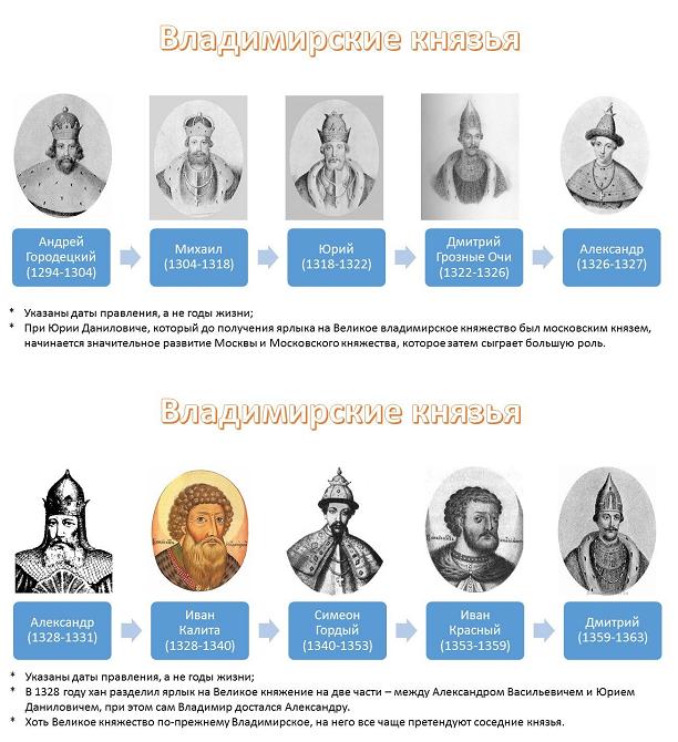 Цари россии в хронологическом порядке от петра 1 с фото