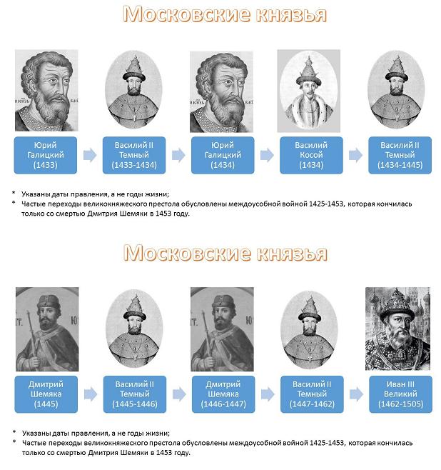 Все правители россии по порядку с датами и фото