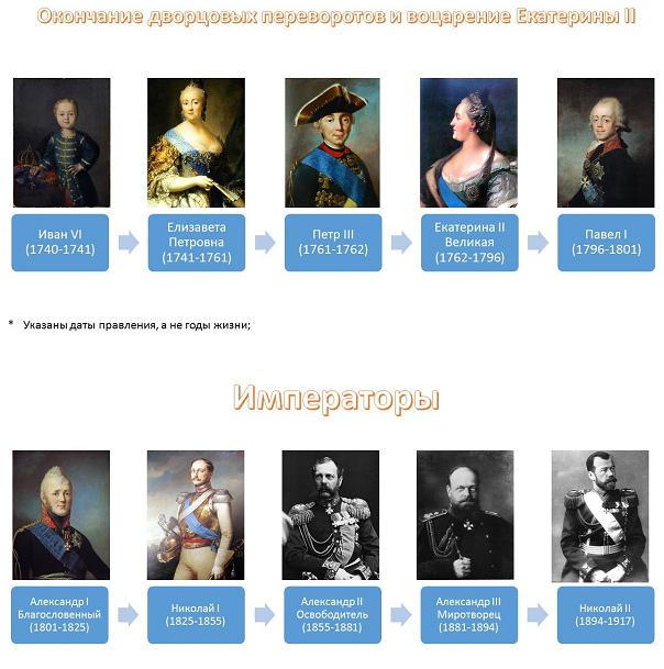 Правители россии фото и годы