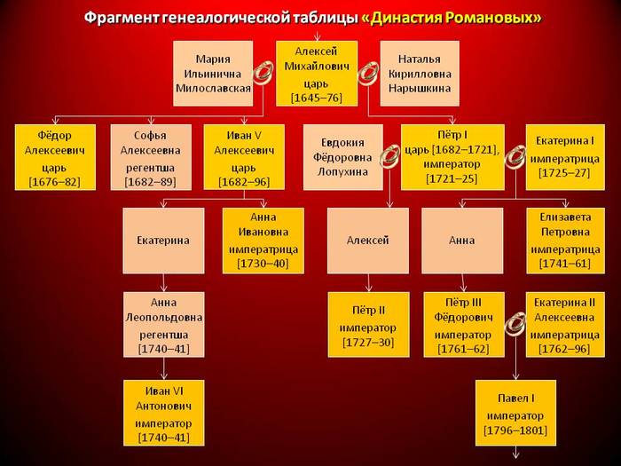 Составьте генеалогическую схему российских монархов в 18 веке