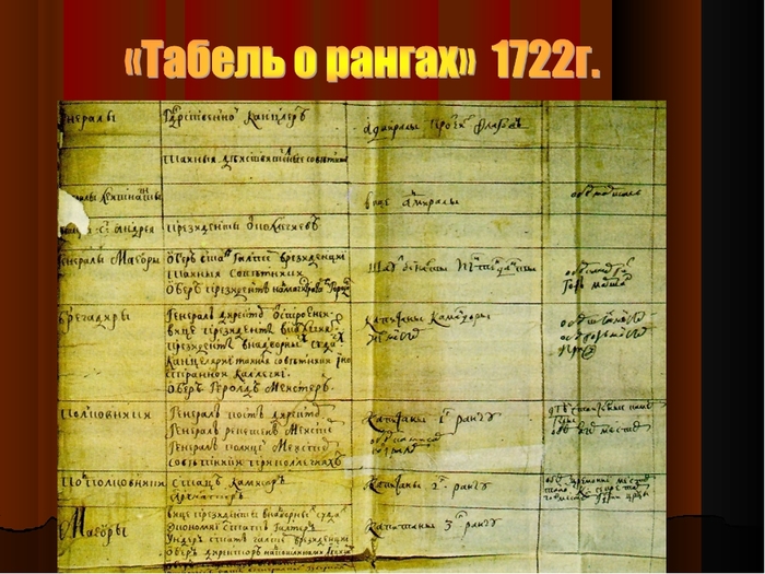 Табели петра 1. Петр i своим указом утвердил «табель о рангах». Указ табель о рангах Петра 1. Табель о рангах как выглядела. Табель о рангах при Петре 1 оригинал.