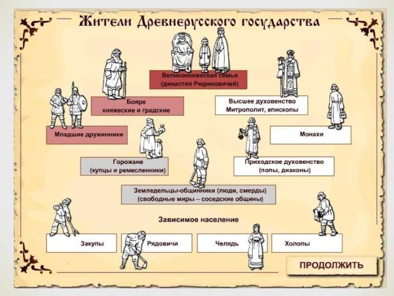 Заполните недостающие позиции в схеме социальная структура древней руси