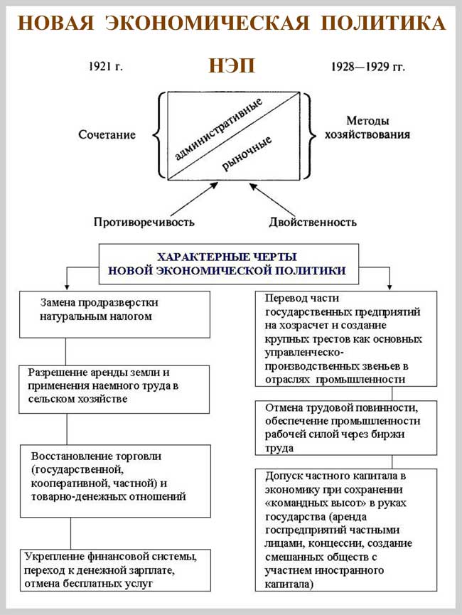 Военный коммунизм схема