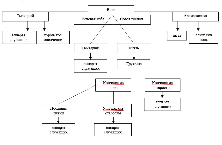 Составьте схему управление новгородской землей расскажите о функциях главных должностных лиц