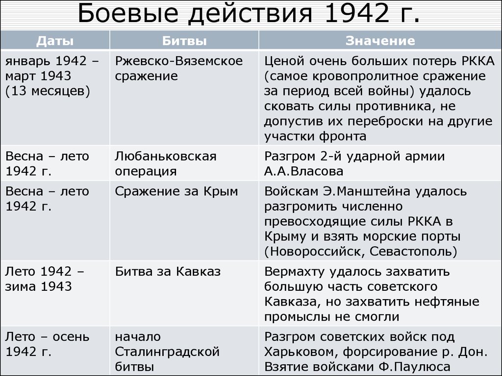 Все планы и операции великой отечественной войны