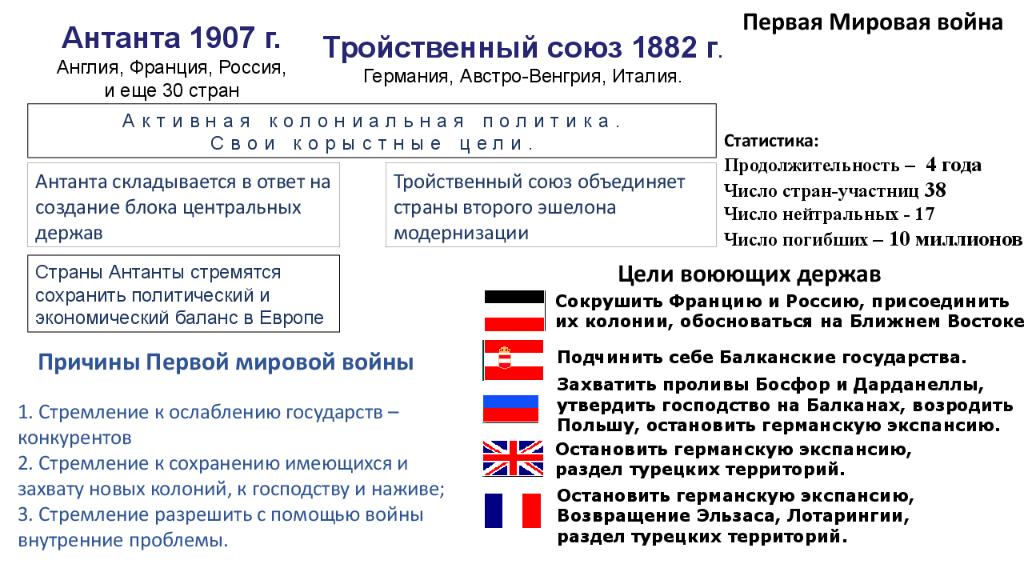 Основные союзники и противники россии в первой мировой войне схема