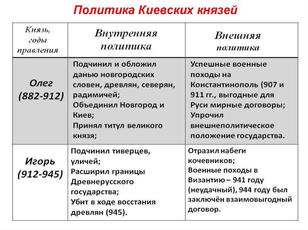 Внешняя политика русских князей в 879 945 гг картинки из впр