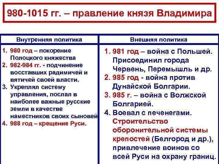 Внешняя политика первых русских князей в 882 972 картинки впр