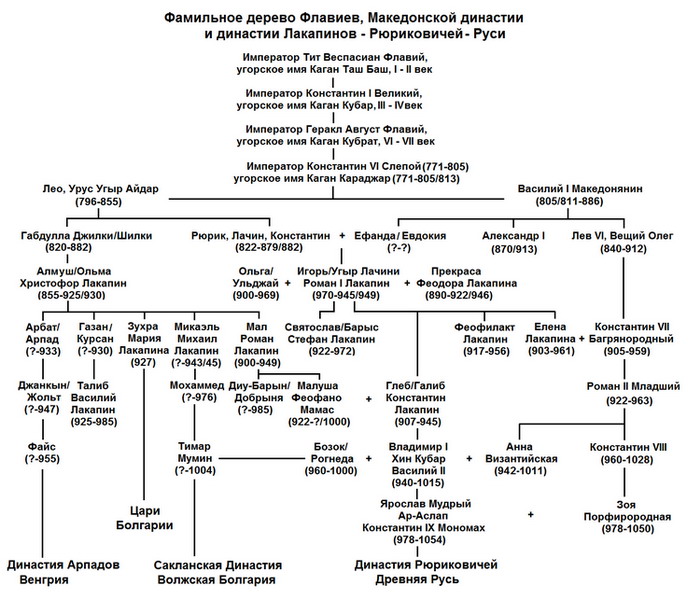 Рюриковичи династия таблица с годами правления схема с фото