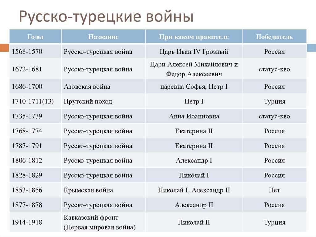 Запишите название пропущенное в схеме мирные договоры россии заключенные в период правления