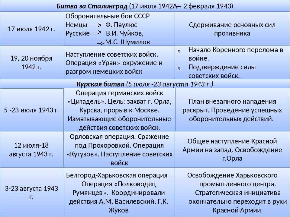 Планы второй мировой войны таблица