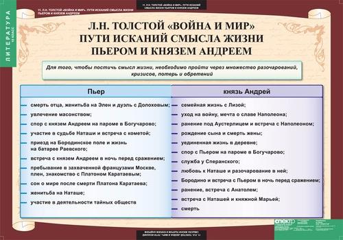 Путь исканий андрея болконского в романе война и мир план