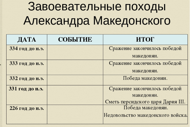 История 5 класс таблица македонский походы