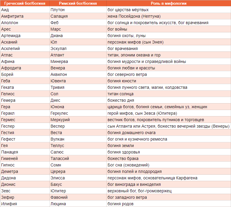 Греческие и римские боги соответствие таблица с изображением