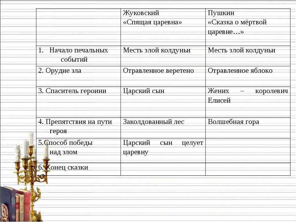 План сказка о мертвой царевне план