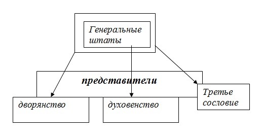 Составьте схемы генеральных штатов и парламента что общего и что различного было в их