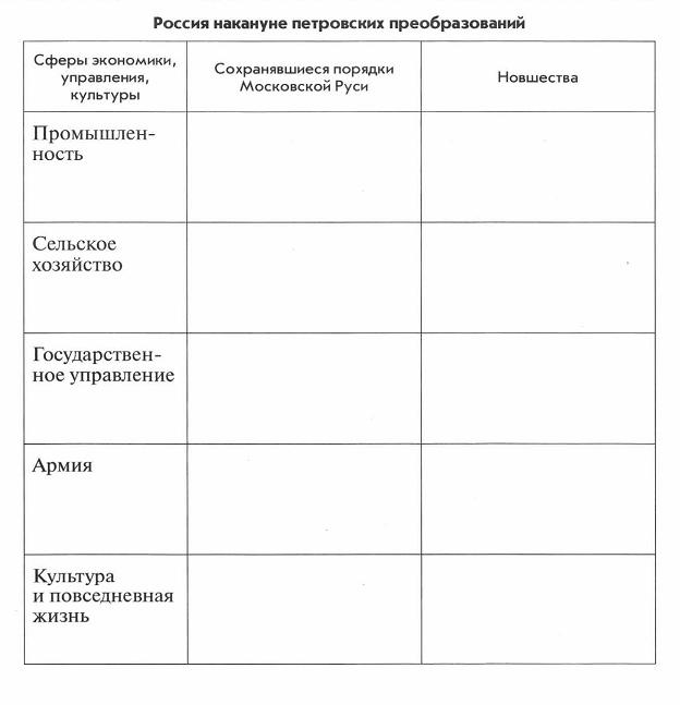 Россия накануне преобразований 10 класс презентация