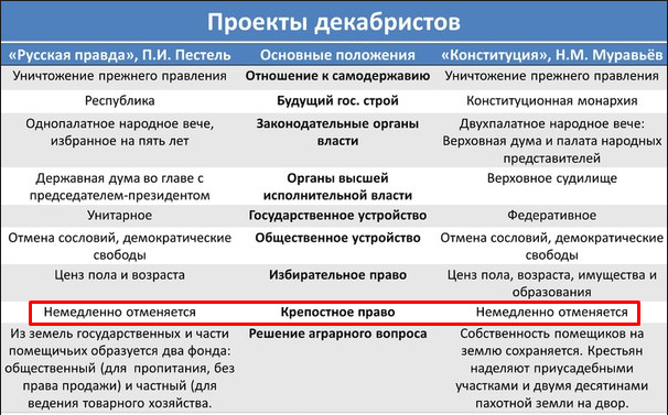 Конституция муравьева и пестеля. Конституция муравьёва и русская правда Пестеля таблица. Русская правда Пестеля и Конституция Муравьева сравнение таблица. Конституция Муравьева и русская правда Пестеля таблица. Сравнить русская правда Пестеля и Конституция Муравьева таблица.