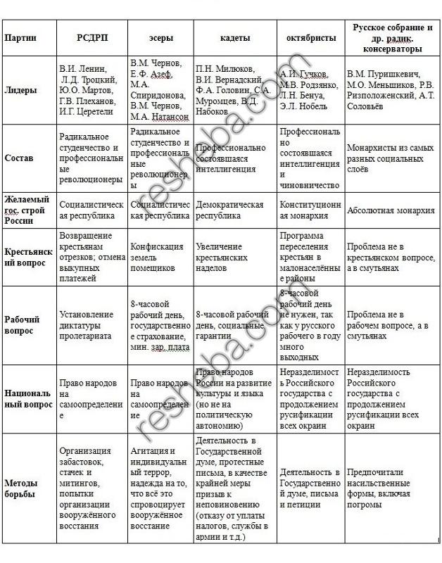 Опираясь на материал пунктов 5 и 6 параграфа 28 заполните схему социалистические политические партии