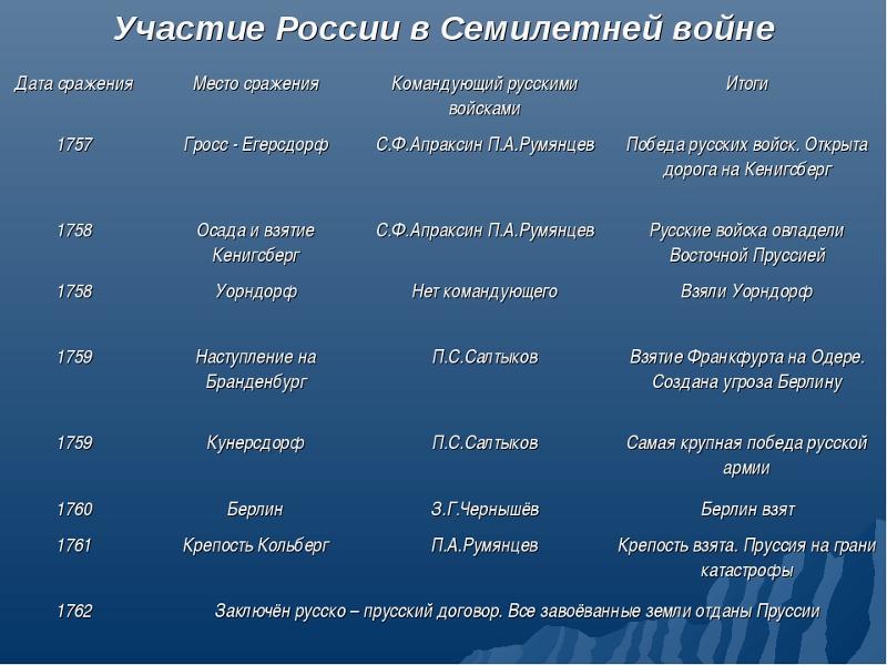 Составьте план ответа на тему участие россии в семилетней войне кратко