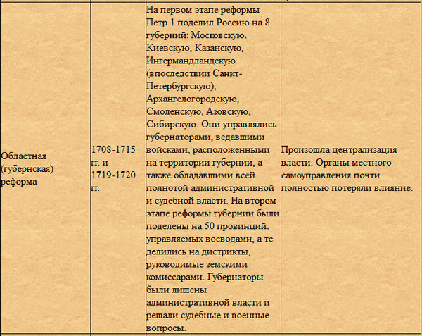 Составьте таблицу цели и итоги преобразований в россии в 19 веке по образцу аналогичной таблицы