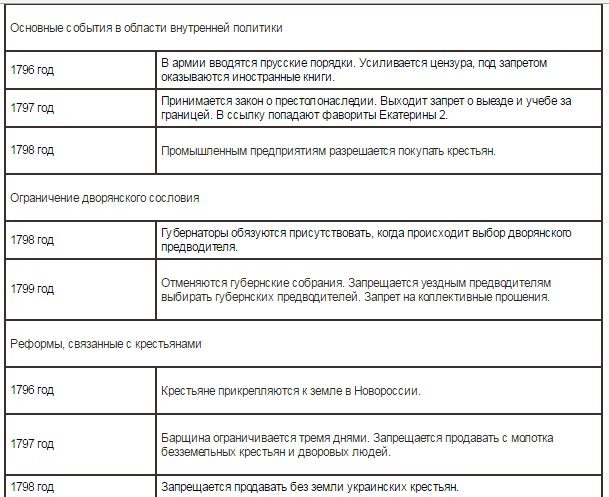 Презентация правление павла 1 внутренняя и внешняя политика