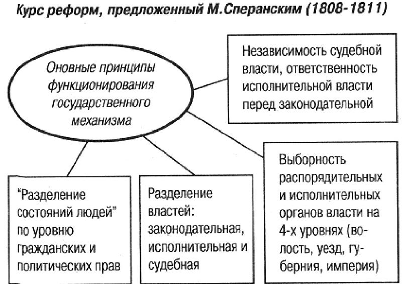 Почему проект Сперанского не был реализован? - Универ soloBY