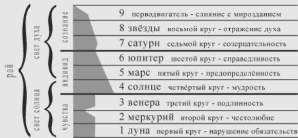 Схема чистилища по данте