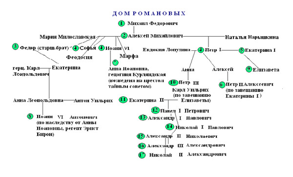 Династия романовых схема полностью