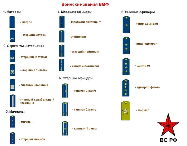 Погоны в вмф россии фото и звания