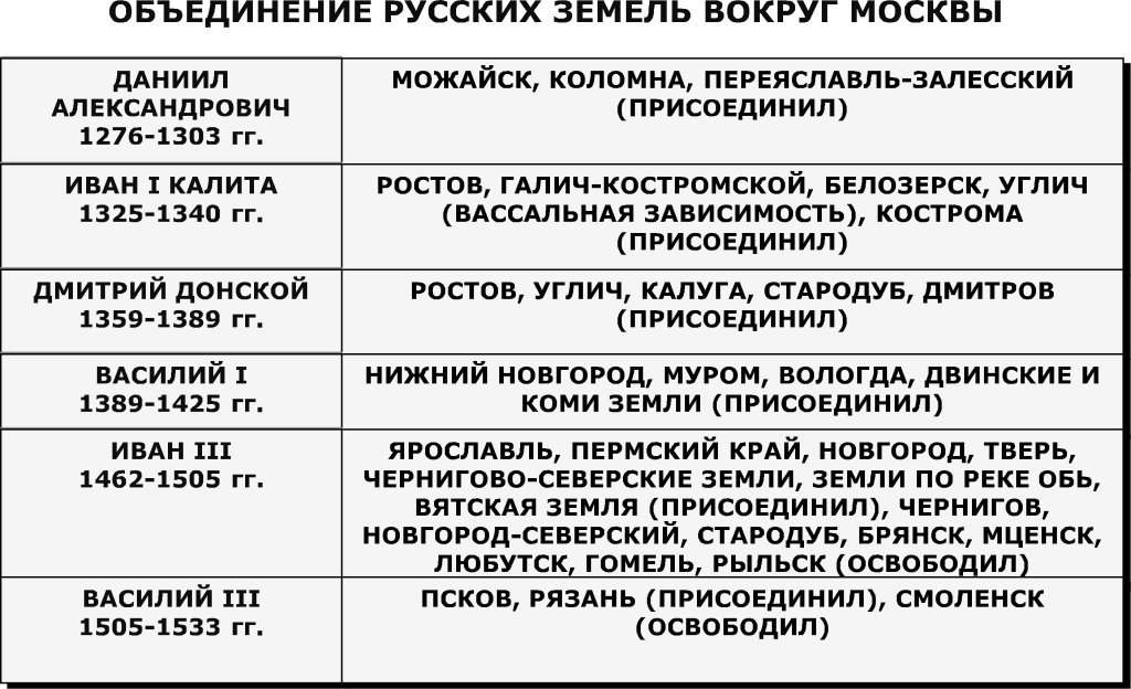 Объединение русских земель вокруг москвы презентация история 6 класс