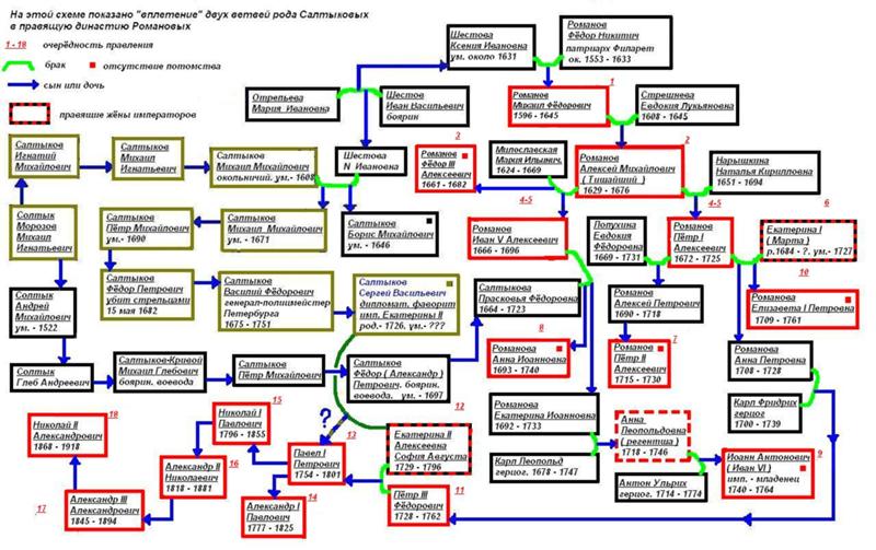 Полная династия романовых. Династия Петра 1 Романовых Древо. Генеалогическое Древо Романовых схема от Петра 1. Генеалогическое дерево семьи Романовых от Петра 1. Романовы Династия Древо с годами правления.