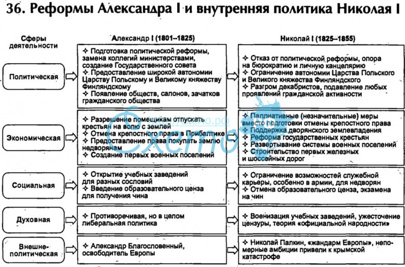 Составьте таблицу цели и итоги преобразований в россии в 19 веке по образцу аналогичной таблицы